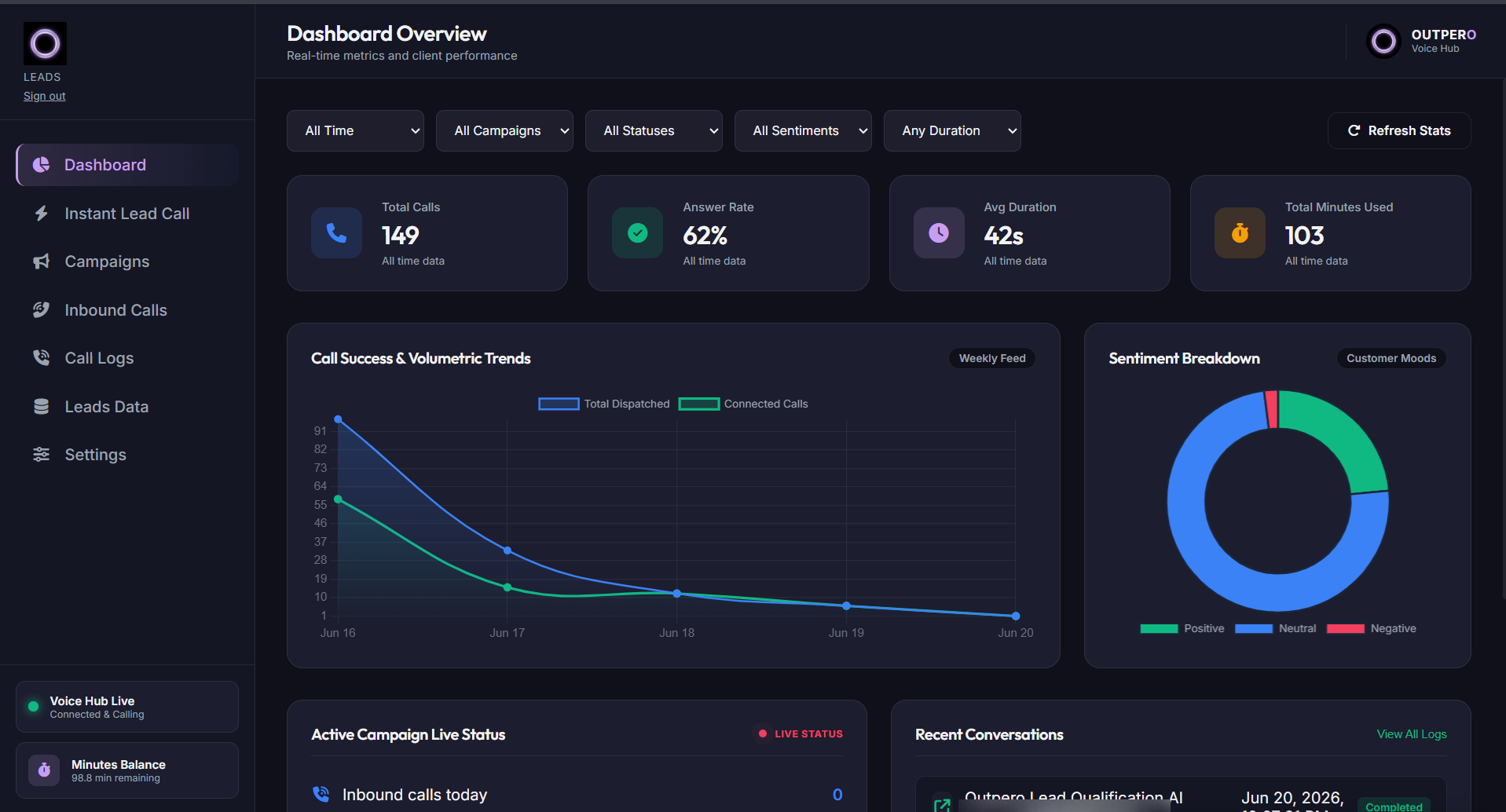 Outpero dashboard showing calls today, outcomes, credits used and per-employee performance